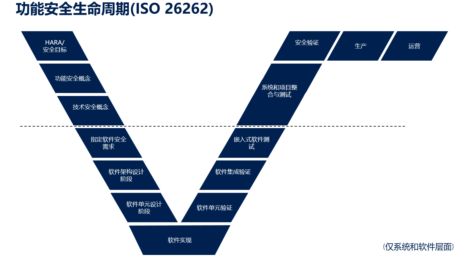 图3. 功能安全生命周期（ISO 26262）