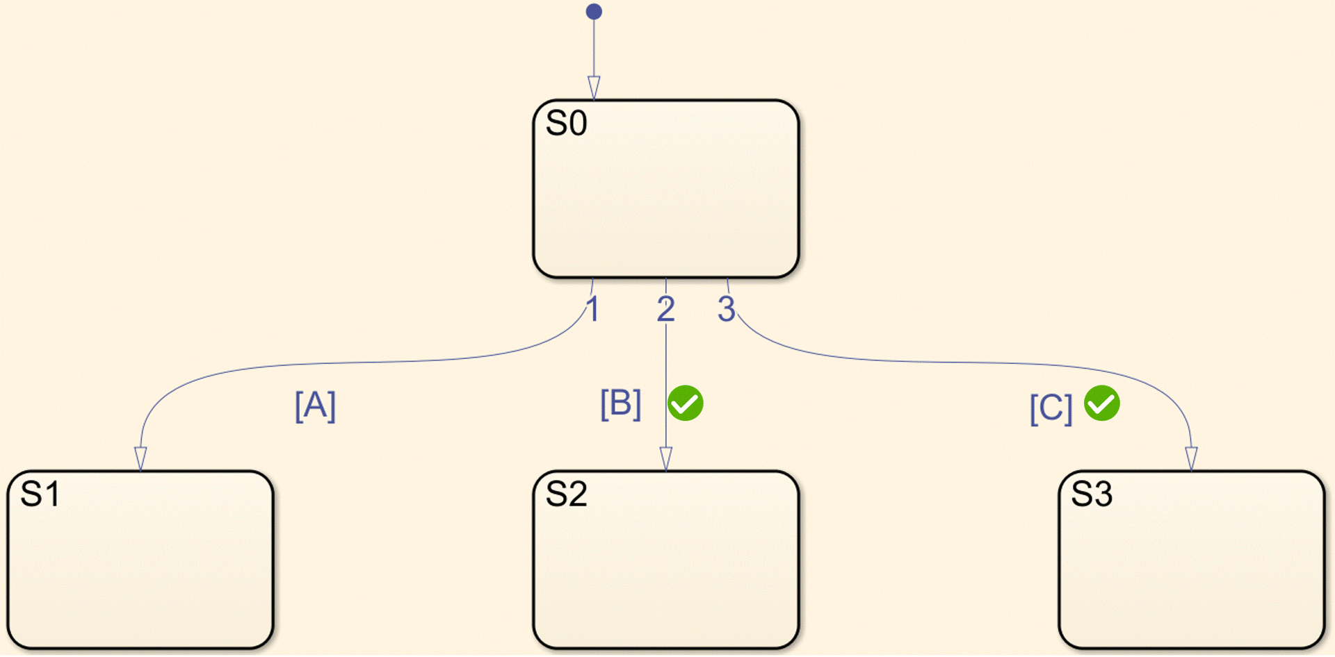 Figure 3: Avoid Redundancies in Conditions