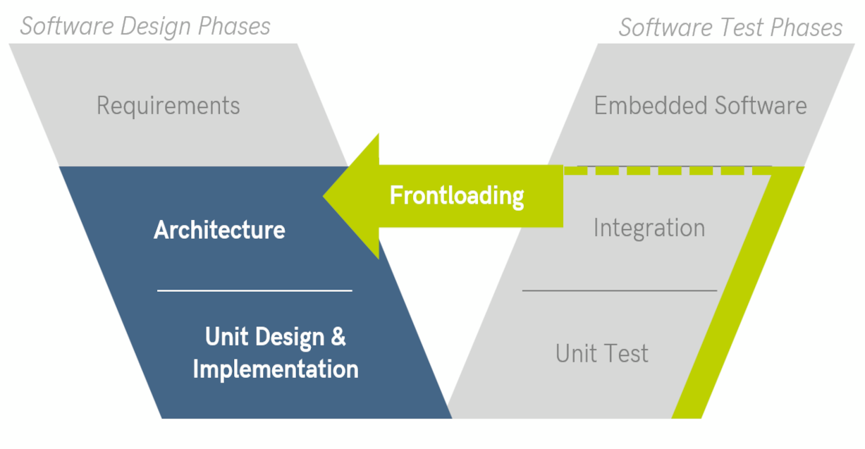 Figure 2. Frontloaded quality assurance facilitates high-quality model design