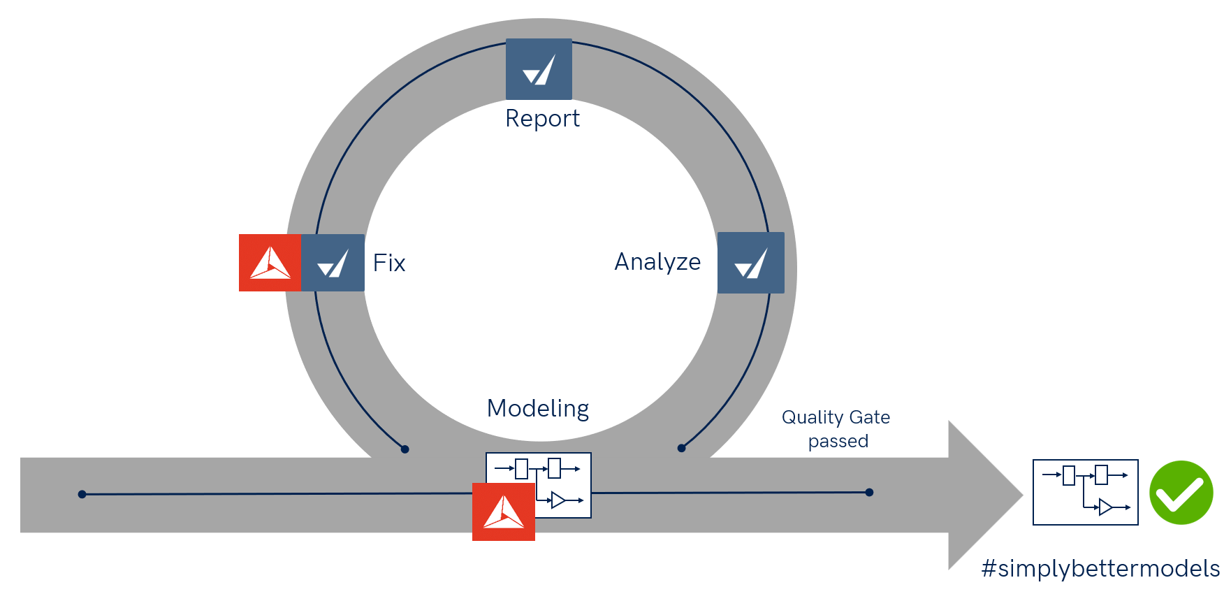 This figure describes how MXAM and MoRe support different phases of the agile workflow in the model development process.