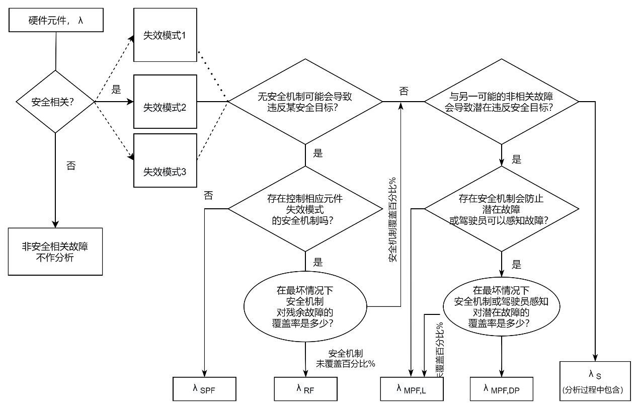 图11. 失效模式分类流程图示例