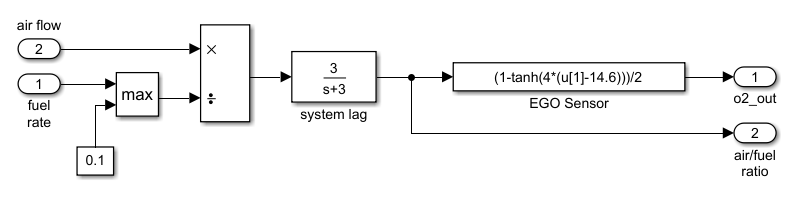 图17. Simulink 演示模型 fuelsys 中的功能子系统示例