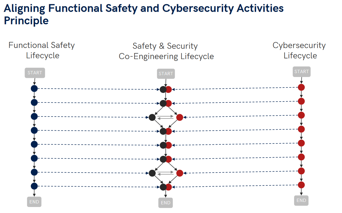 Figure 5. Aligning functional safety and cybersecurity activities principle