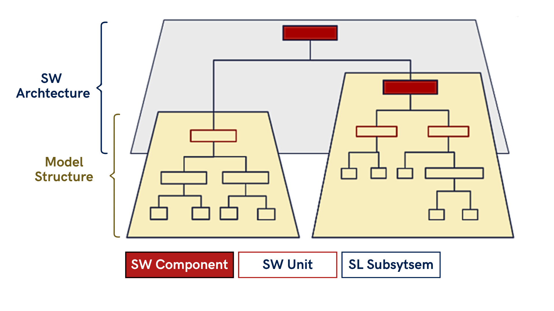 This image illustrates how model metrics connect model structure to software architecture, supporting software quality assurance through the architectural analysis of software components, units, and Simulink subsystems.