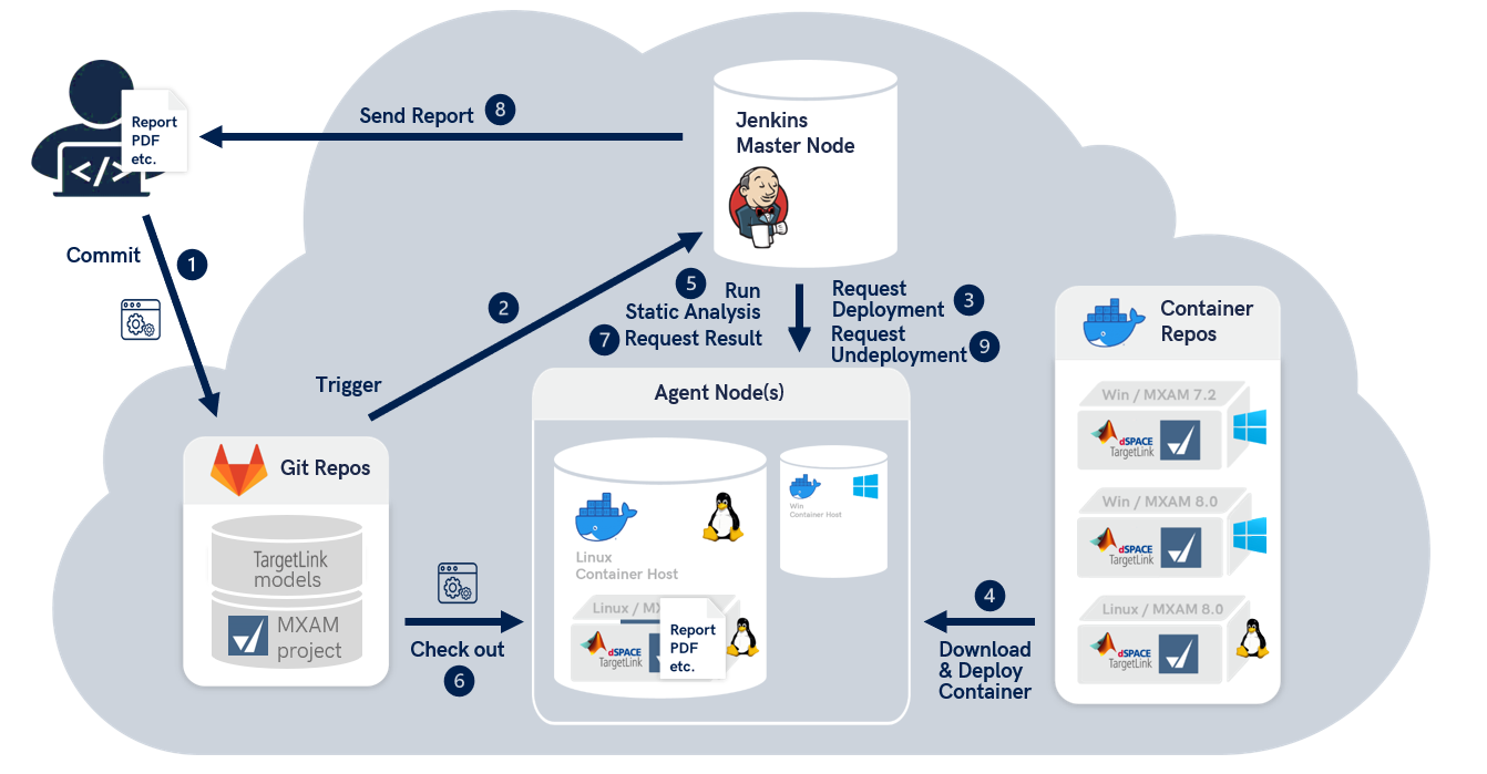 Figure 1: Desktop cloud setup