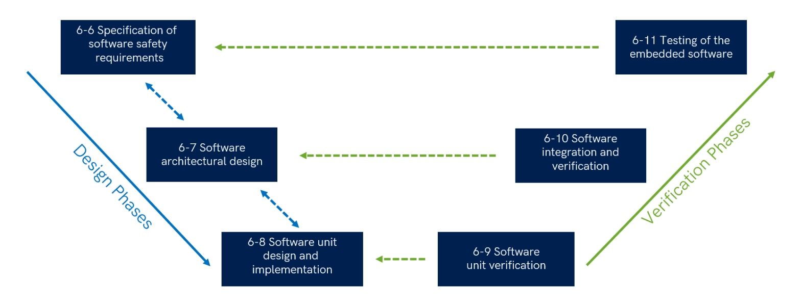 This figure describes the software development and software quality activity process.
