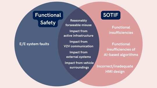 This image is a thumbnail representing the article Functional Safety vs. SOTIF: What's the Difference and Where Do They Overlap?.