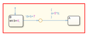 This image showcases that modifying variables during condition or transition actions risks unexpected behavior.