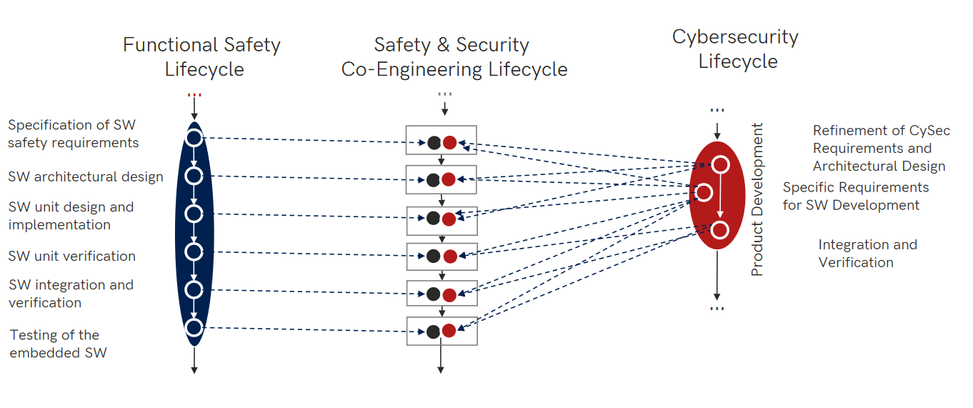 Figure 6. Aligning functional safety and cybersecurity activities – software development