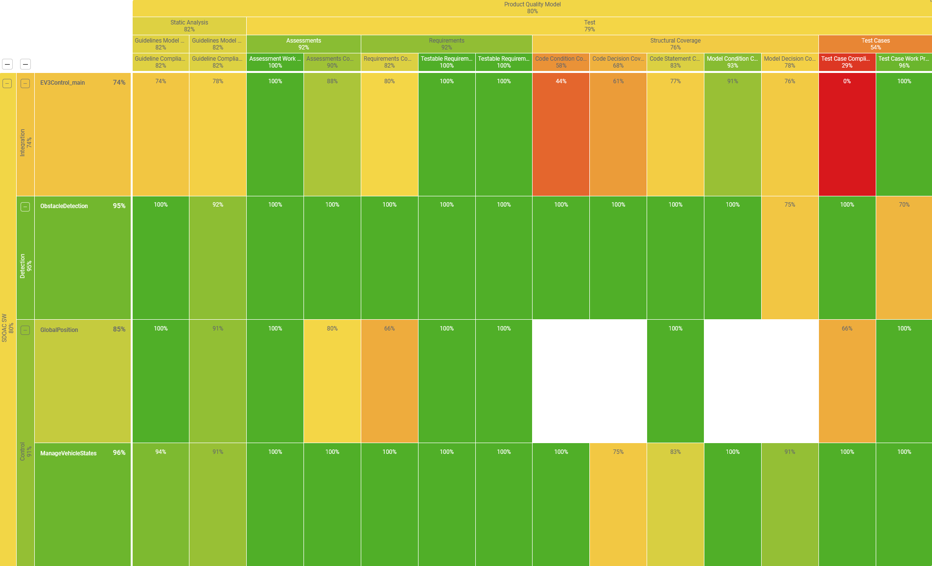 This images showes a software quality heatmap in the MES Quality Commander® (MQC).