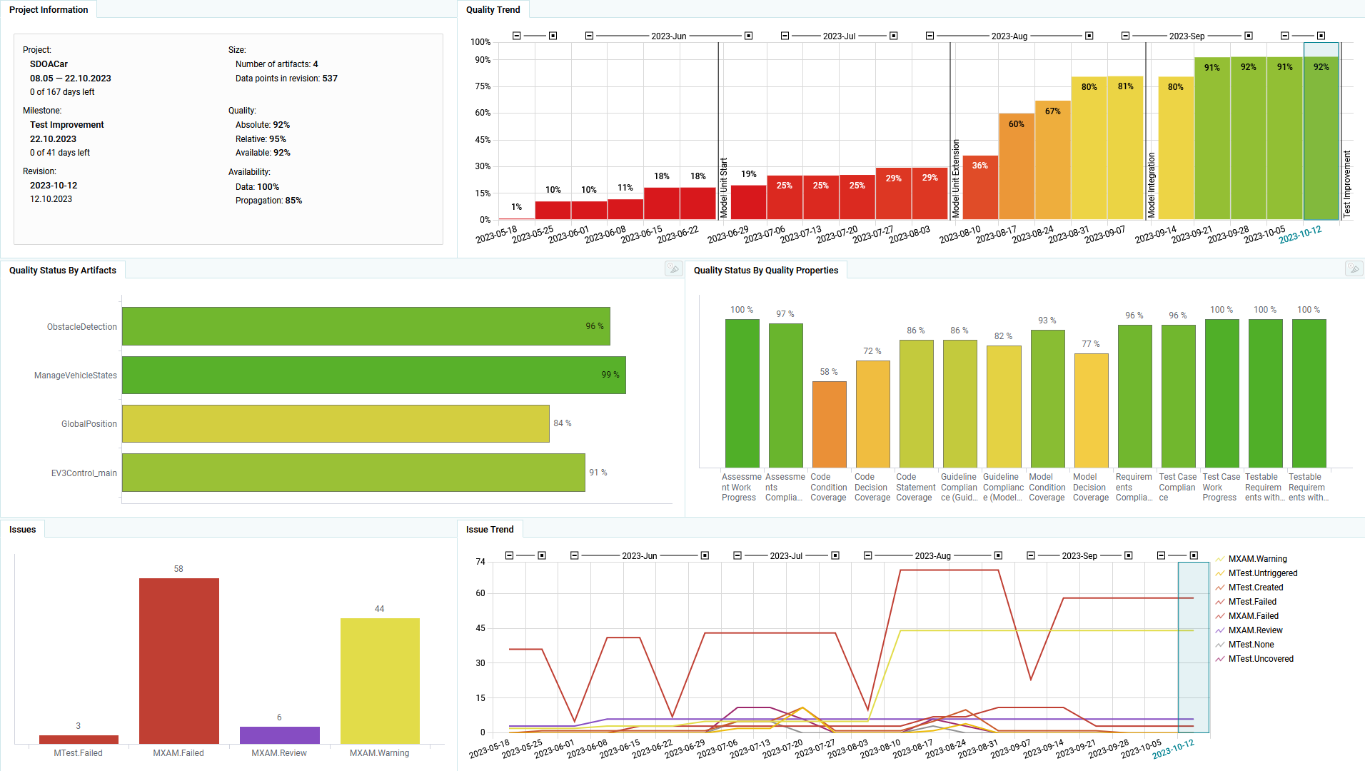 本图片展示了MQC项目进度仪表板。