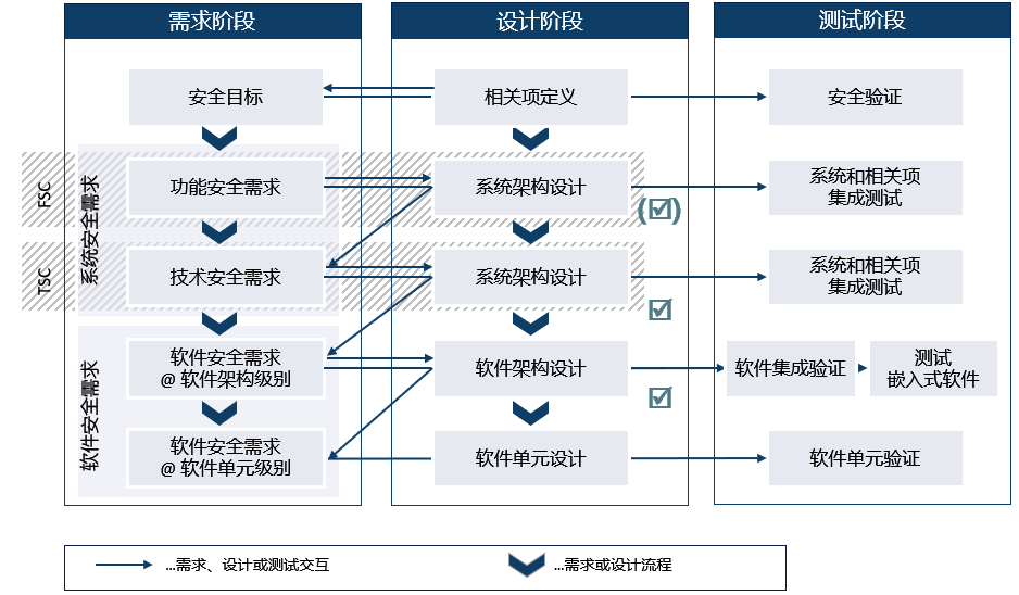 图8. 安全生命周期中软件设计阶段的安全分析