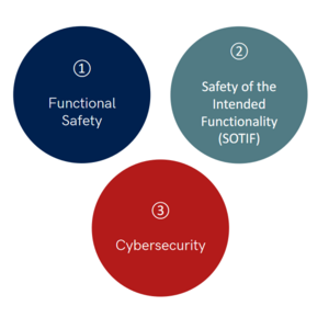 Figure 1. Credible domain of safety standards