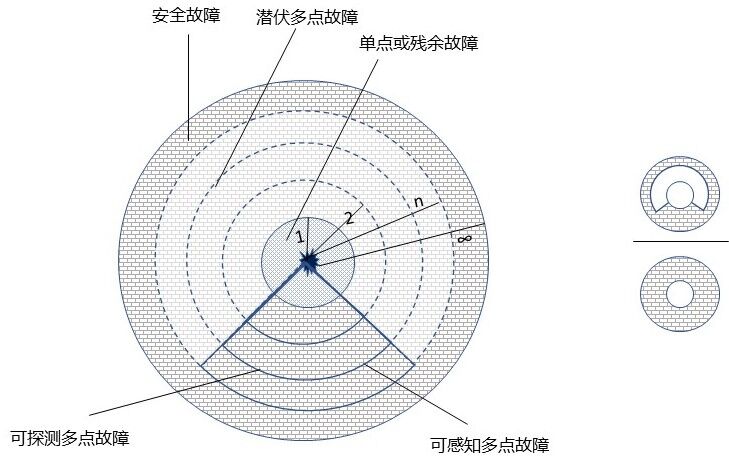 图13. 潜伏故障度量的图形表示 - ISO 26262-5：2018（E）