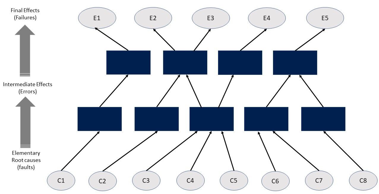 图 2. FMEA图解，自下而上方法-ISO 26262-10：2018(E)