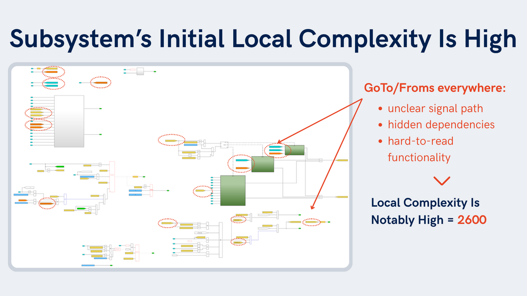 This image shows the initial local complexity metric of the example subsystem.