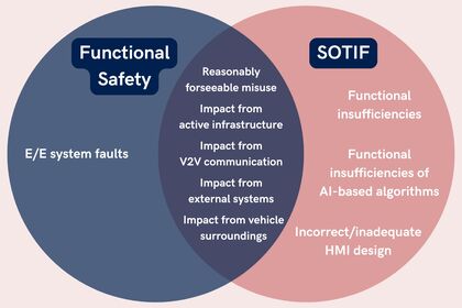 Dieses Bild ist ein Thumbnail, das für den Artikel  Functional Safety vs. SOTIF: What's the Difference and Where Do They Overlap?