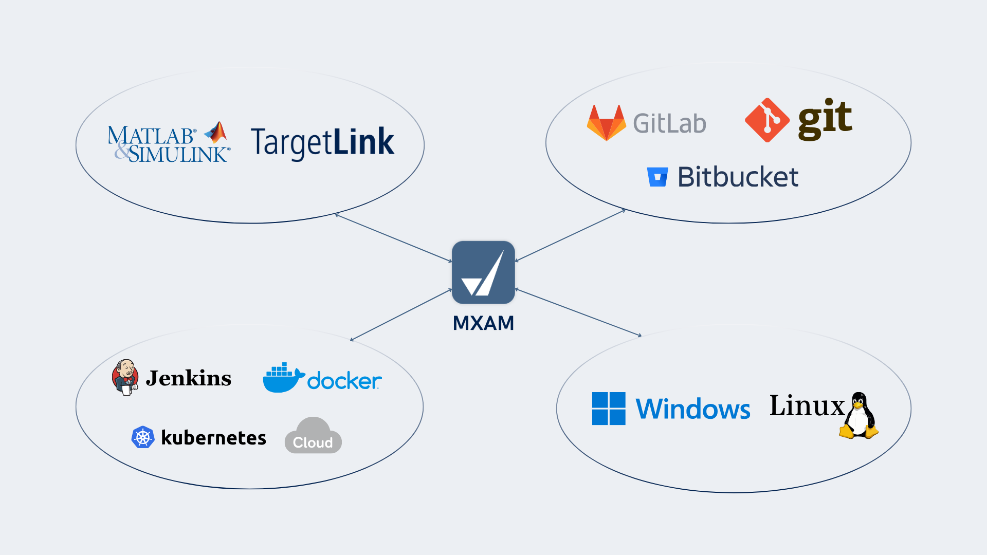 This image showcases the toolchain integrations supported by MXAM.