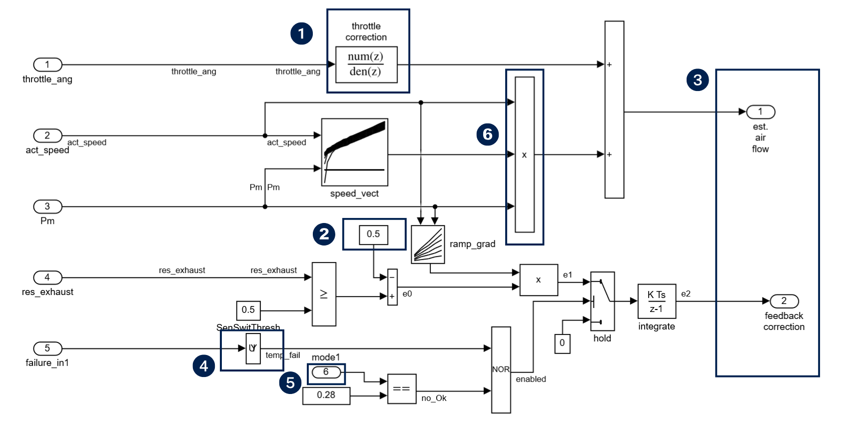 This figure describes the Simulink model of a secondary subsystem prior to optimization of the modeling guidelines.