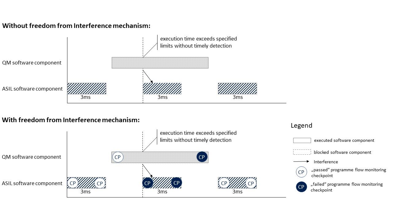 Figure 14. Temporal Interference Leading to Cascading Failures - ISO 26262-6:2018(E)