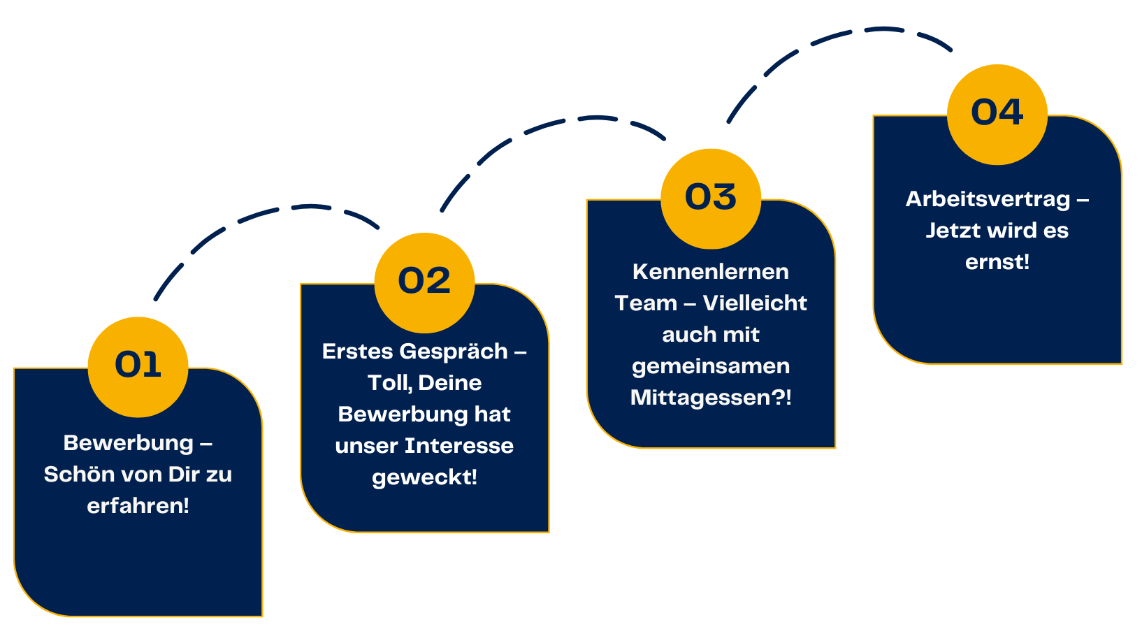 Diese Abbildung zeigt die vier Schritte des MES-Bewerbungsprozesses.