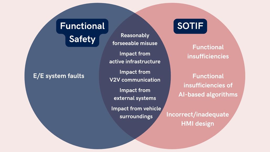 本图片展示了文章“Functional Safety vs. SOTIF: What's the Difference and Where Do They Overlap?”的封面