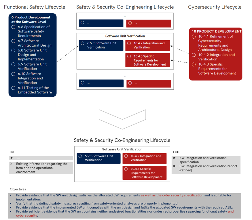 Figure 7. Co-engineering activity ‘software unit verification’