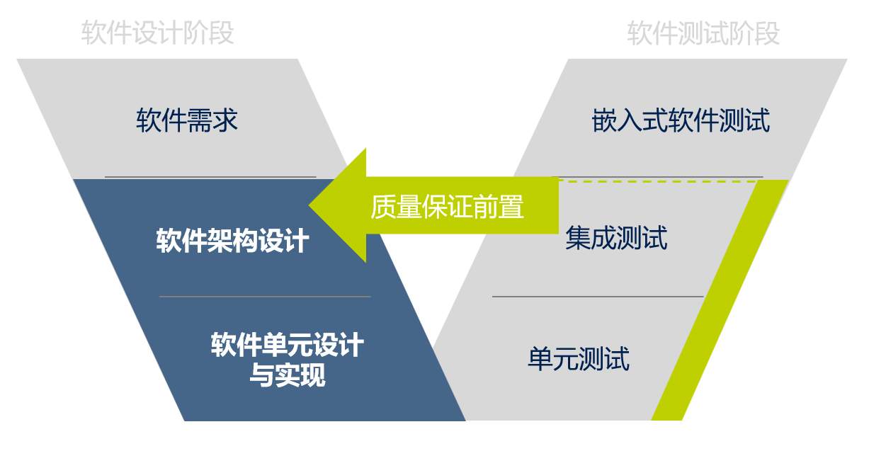 本中文图描述了质量保证前置如何助力模型设计质量提升。