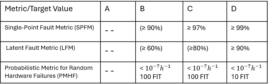 Table 1. Hardware Architecture Design Metrics and Standard Requirements