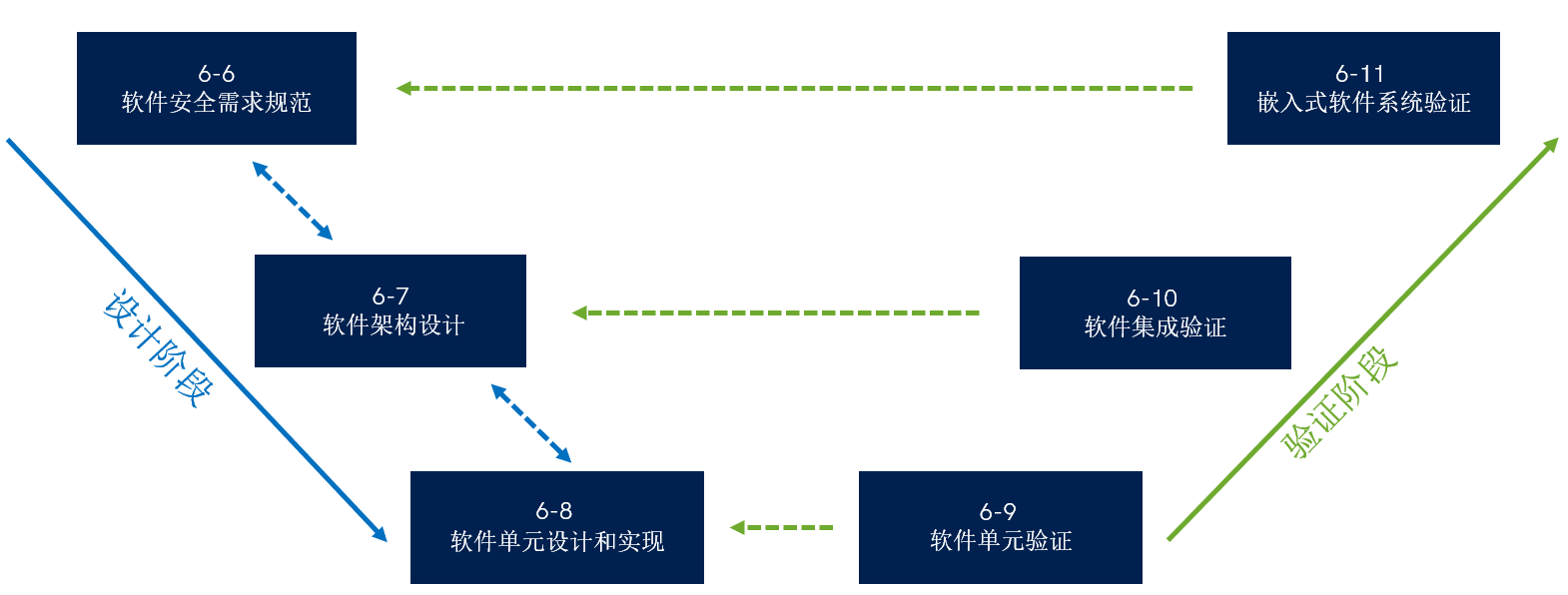 图1. 软件开发与软件质量活动流程