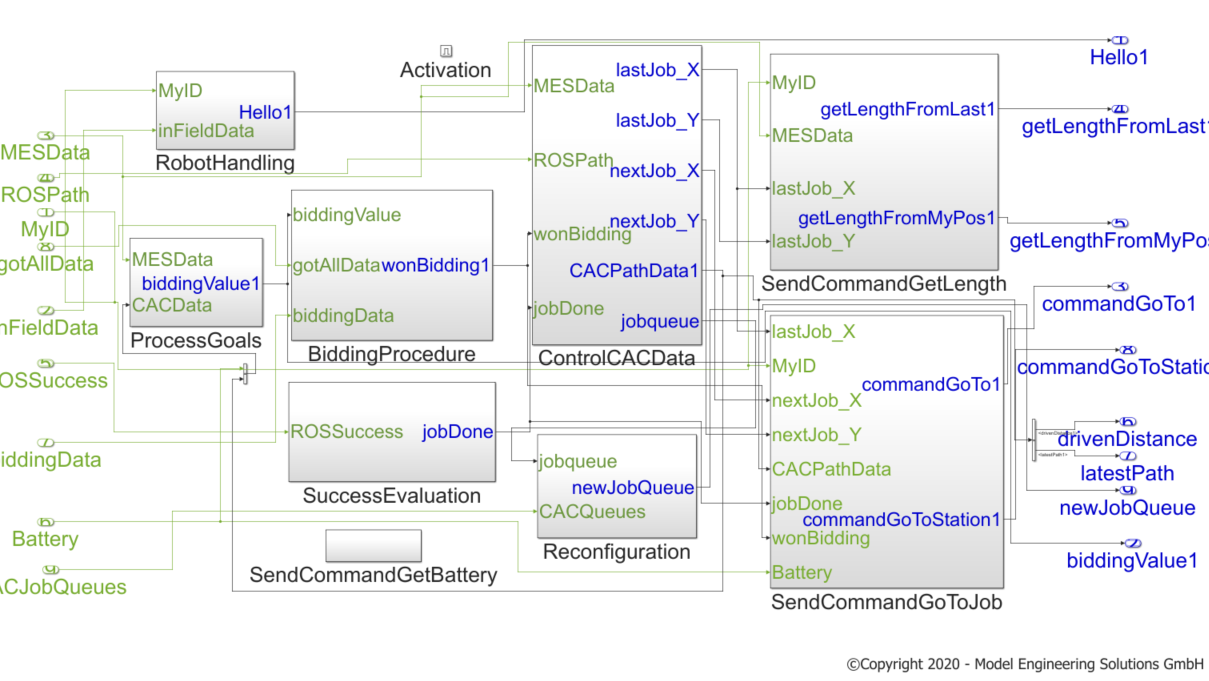 Modeling Methodology for Adaptive Systems with MATLAB/Simulink - MES