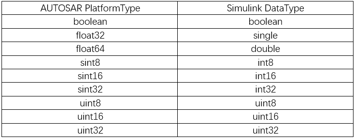 表1. Simulink模型数据类型和AUTOSAR平台类型之间的映射