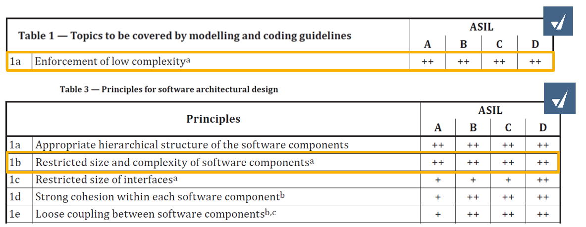 图3. ISO 26262:2018对模型架构设计的要求（来源: ISO 26262:2018）